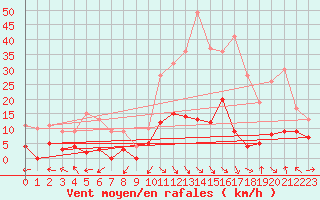 Courbe de la force du vent pour La Comella (And)