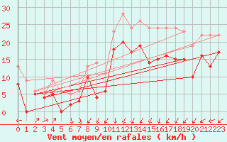 Courbe de la force du vent pour Cap Gris-Nez (62)