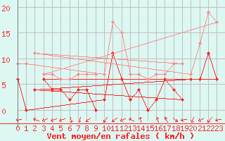 Courbe de la force du vent pour Grenoble/agglo Le Versoud (38)