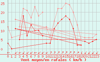 Courbe de la force du vent pour Bocognano (2A)