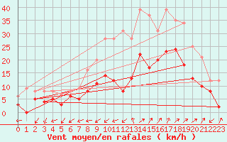 Courbe de la force du vent pour Figari (2A)