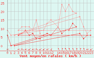 Courbe de la force du vent pour Bergerac (24)