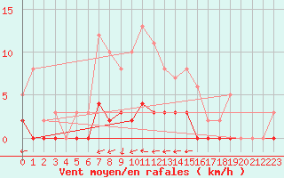 Courbe de la force du vent pour Bellegarde (01)