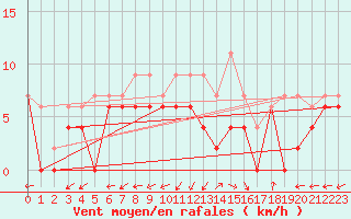 Courbe de la force du vent pour Bergerac (24)