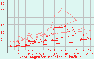 Courbe de la force du vent pour Angers-Marc (49)