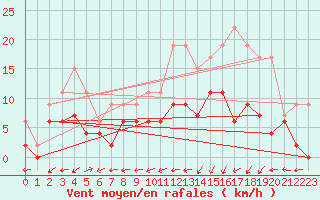 Courbe de la force du vent pour Montauban (82)