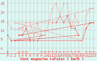 Courbe de la force du vent pour Koksijde (Be)