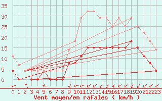 Courbe de la force du vent pour Epinal (88)