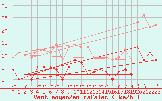 Courbe de la force du vent pour Bellecte - Nivose (73)