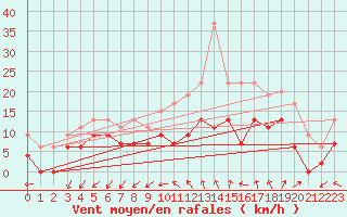 Courbe de la force du vent pour Limoges (87)