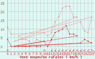 Courbe de la force du vent pour Orthez (64)