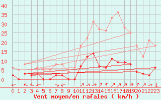 Courbe de la force du vent pour Chamonix-Mont-Blanc (74)