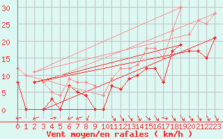 Courbe de la force du vent pour Frignicourt (51)