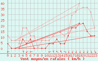 Courbe de la force du vent pour Montlimar (26)