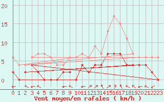 Courbe de la force du vent pour Le Mans (72)