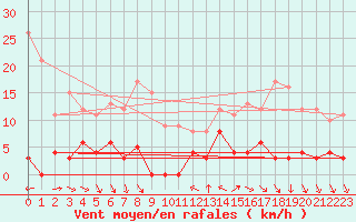 Courbe de la force du vent pour Arvieux (05)