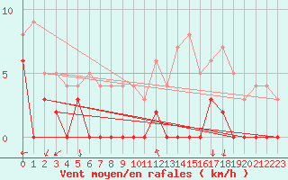Courbe de la force du vent pour Millefonts - Nivose (06)