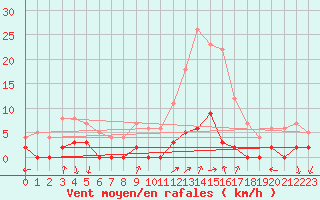 Courbe de la force du vent pour Chamonix-Mont-Blanc (74)