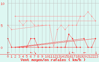 Courbe de la force du vent pour Chamonix-Mont-Blanc (74)