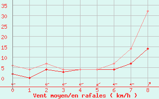 Courbe de la force du vent pour Luedenscheid