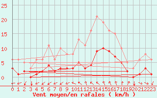 Courbe de la force du vent pour Droue-sur-Drouette (28)