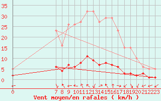 Courbe de la force du vent pour San Chierlo (It)