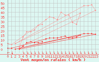 Courbe de la force du vent pour Sorgues (84)