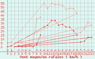 Courbe de la force du vent pour Ristolas (05)