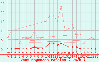Courbe de la force du vent pour Mandailles-Saint-Julien (15)