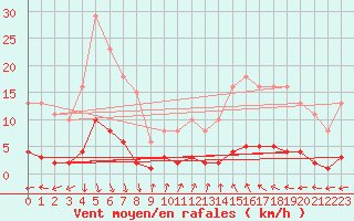 Courbe de la force du vent pour Puissalicon (34)