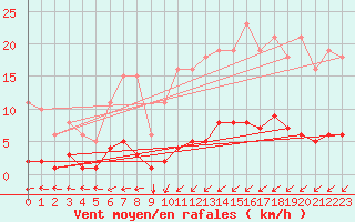 Courbe de la force du vent pour Lasne (Be)