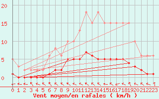 Courbe de la force du vent pour Charmant (16)