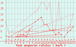 Courbe de la force du vent pour Les Eplatures - La Chaux-de-Fonds (Sw)