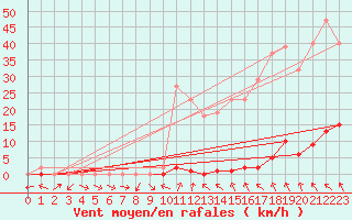 Courbe de la force du vent pour Lagarrigue (81)