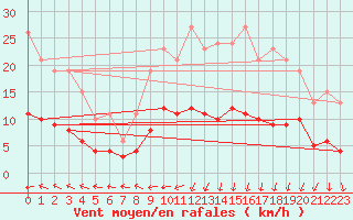 Courbe de la force du vent pour Saint-Bonnet-de-Four (03)