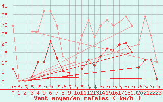 Courbe de la force du vent pour Mazres Le Massuet (09)