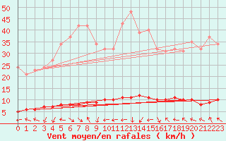 Courbe de la force du vent pour Sanary-sur-Mer (83)