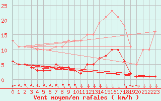 Courbe de la force du vent pour Roullours (14)