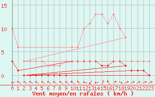 Courbe de la force du vent pour Douelle (46)