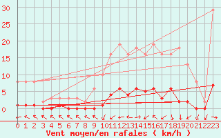 Courbe de la force du vent pour Cerisiers (89)