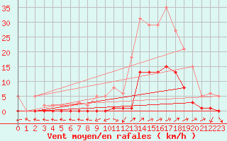 Courbe de la force du vent pour Boulc (26)