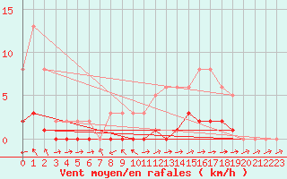 Courbe de la force du vent pour Pertuis - Le Farigoulier (84)