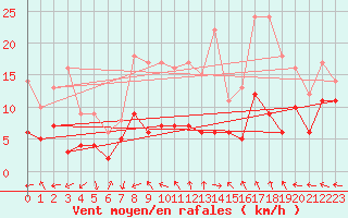 Courbe de la force du vent pour Tamarite de Litera