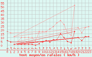 Courbe de la force du vent pour Combs-la-Ville (77)