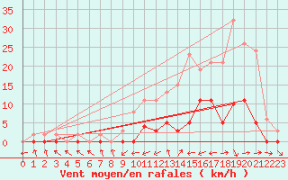 Courbe de la force du vent pour Le Luc (83)