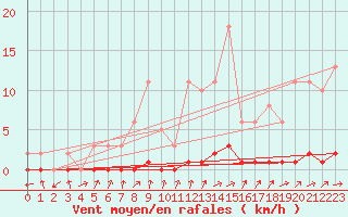 Courbe de la force du vent pour Boulaide (Lux)