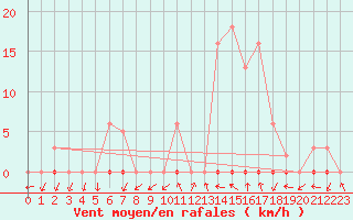 Courbe de la force du vent pour Eygliers (05)