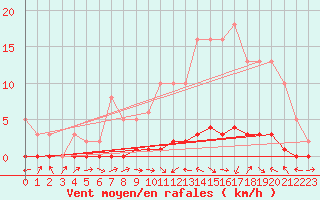 Courbe de la force du vent pour Lignerolles (03)