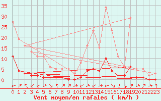 Courbe de la force du vent pour Potes / Torre del Infantado (Esp)