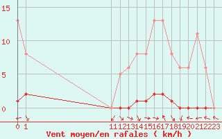 Courbe de la force du vent pour San Chierlo (It)